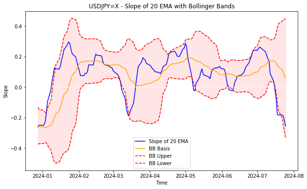 20day ema usdjpy slope and bollinger bands