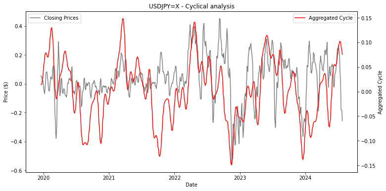 historical cycle ujsdjpy