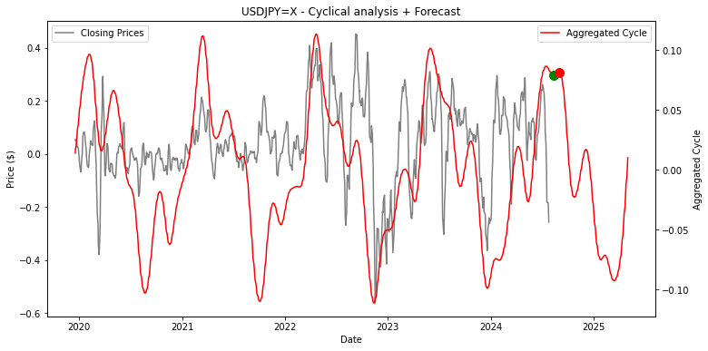 cyclic forecast usdjpy