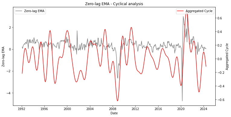 past data cycles retail sales