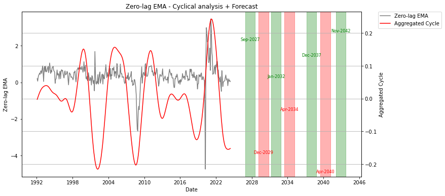 retail sales cycle prediction