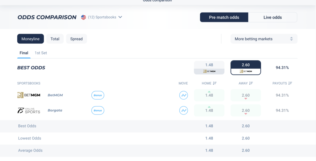 average odds tabilo vs safiullin