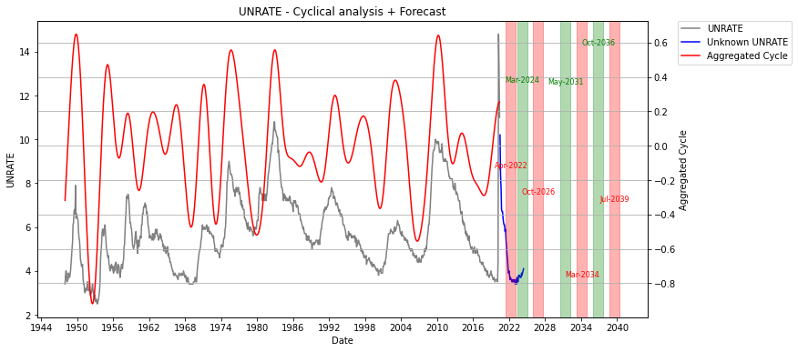 old forecast unemployment rate