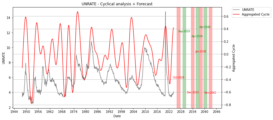 forecast unemployment rate