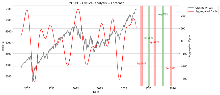 cycle prediction sp500