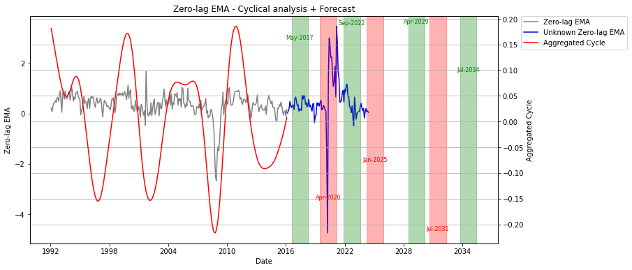 old prediction retail sales