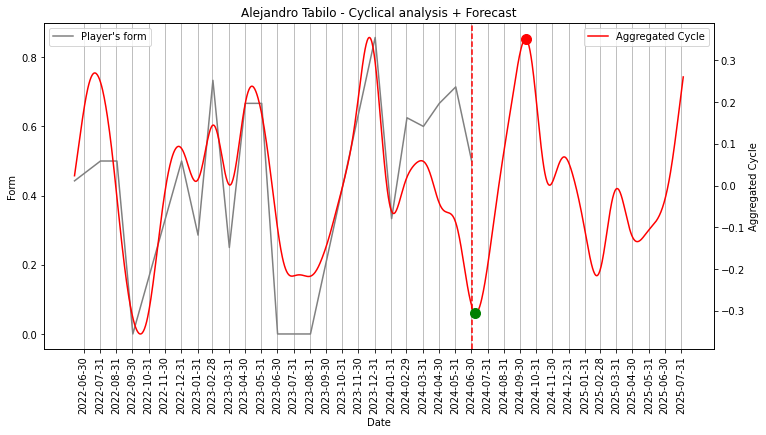 cycles of tabilo