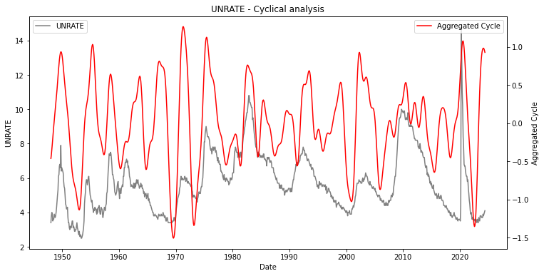 cycles detected on unemployment rate