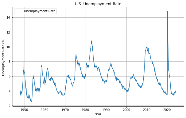 unemployment rate