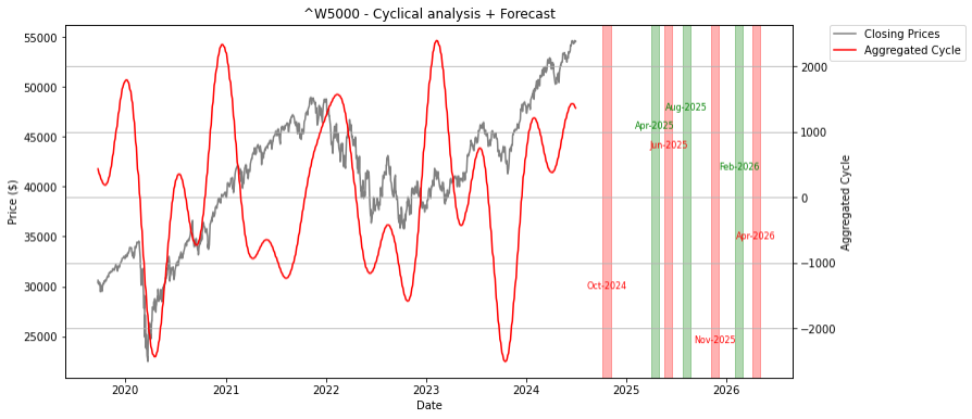 cycle prediction w5000