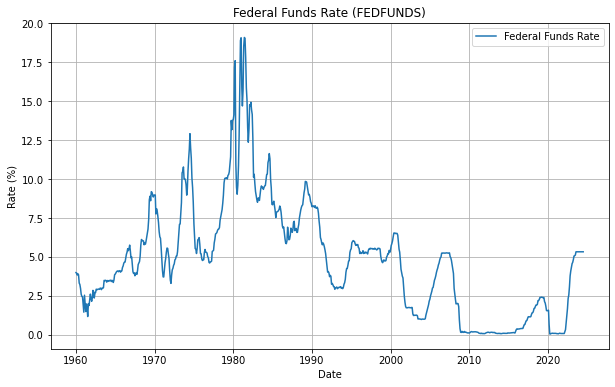 historical fed fund rates