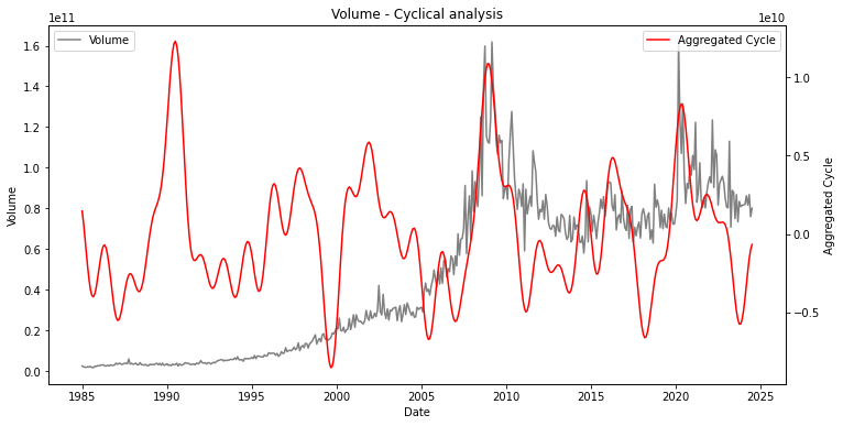 active cycles on the SP500