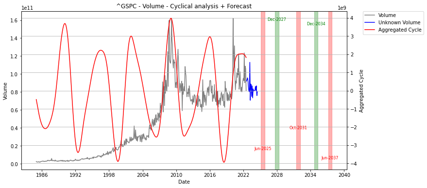 old prediction on sp500 trading volume