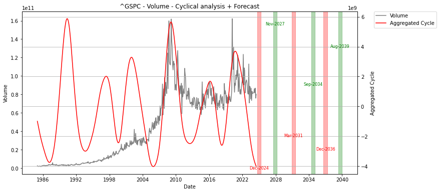 future prediction sp500 trading volume