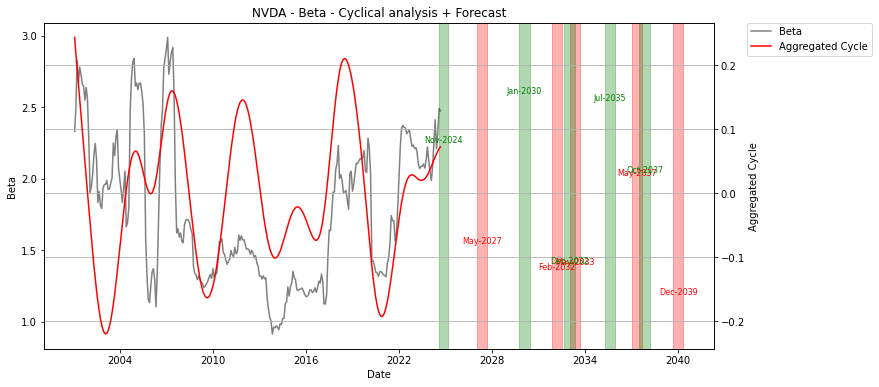 beta future prediction nvda