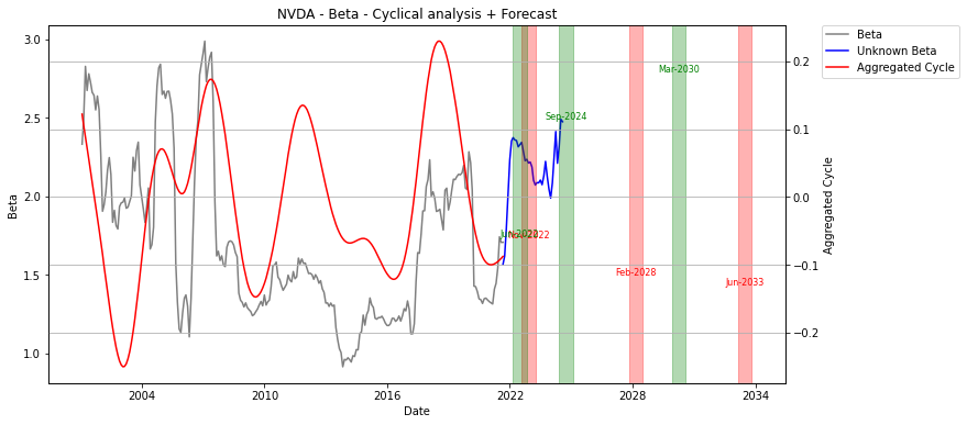 beta past prediction nvda