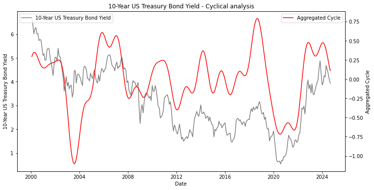 detected cycles on 10 year treasury yield