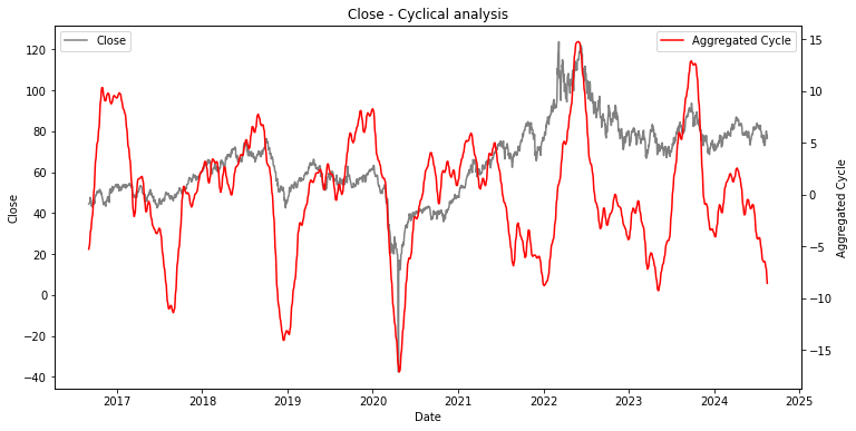 detected cycles on oil