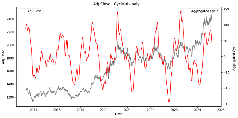 detected cycles on gold prices