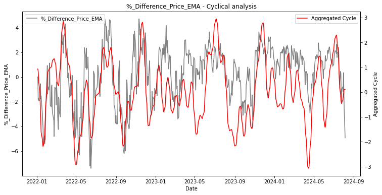 detected cycles on sp500 ema