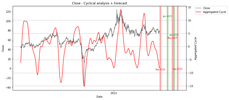 future oil price forecast