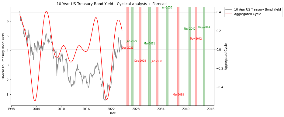 predicted cycles on 10 year treasury yield