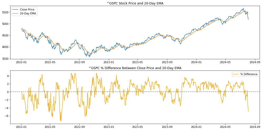 ema on sp500