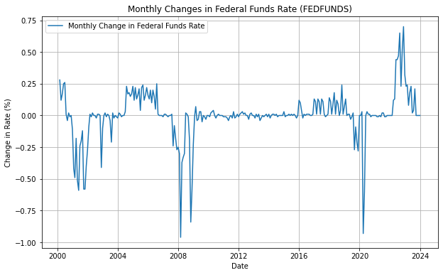 monthly changes in federal fund rates