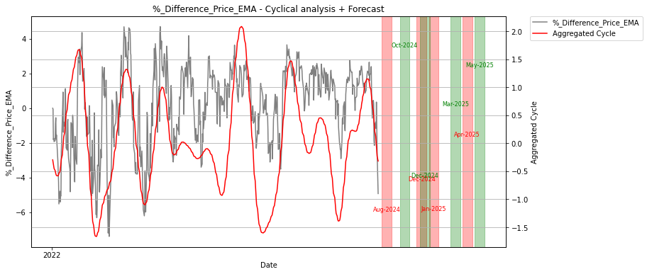 prediction sp500 ma