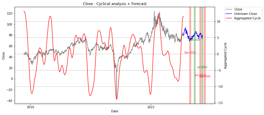 past forecast on oil price