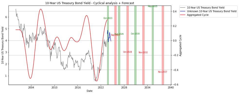 past predicted cycles on 10 year treasury yield