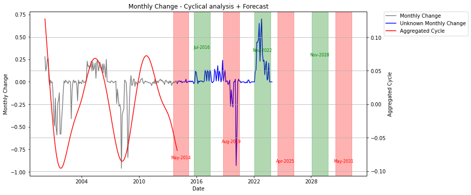 past prediction federal fund rates