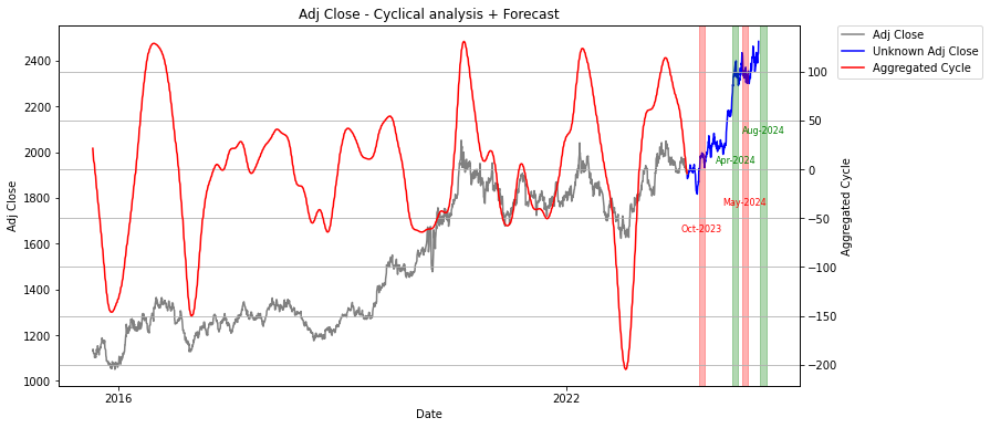 past prediction on gold prices