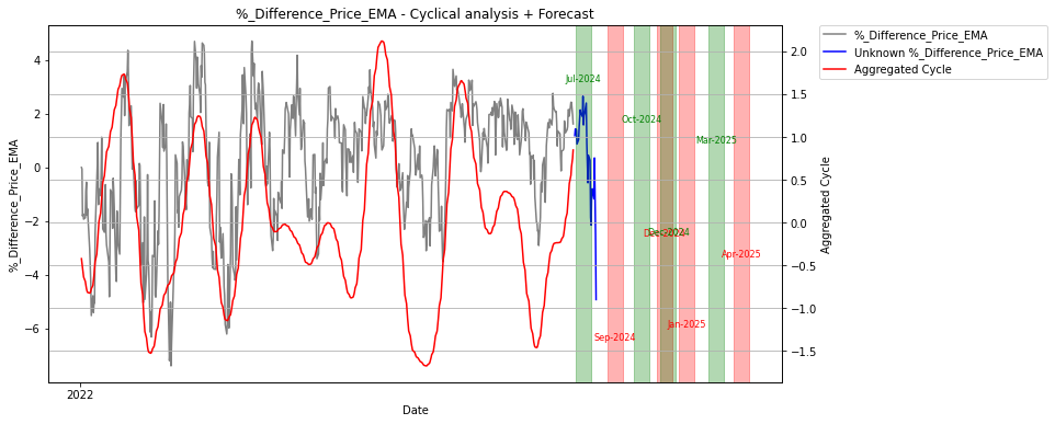 past prediction sp500 ma