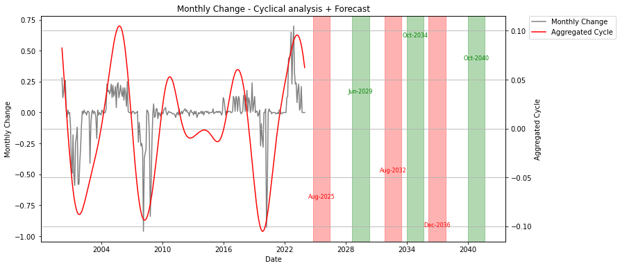 prediction federal fund rates