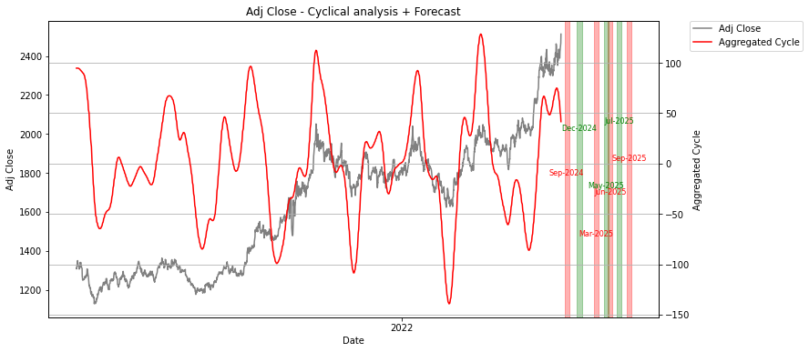 future prediction gold prices